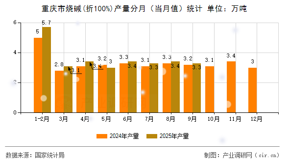 重慶市燒堿(折100%)產(chǎn)量分月（當(dāng)月值）統(tǒng)計(jì)