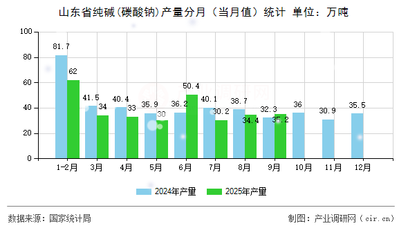 山東省純堿(碳酸鈉)產(chǎn)量分月(當(dāng)月值)統(tǒng)計(jì) 山東省純堿(碳酸鈉)產(chǎn)量分月(當(dāng)月值)統(tǒng)計(jì)