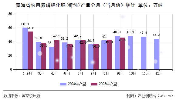 青海省農(nóng)用氮磷鉀化肥(折純)產(chǎn)量分月(當(dāng)月值)統(tǒng)計(jì) 青海省農(nóng)用氮磷鉀化肥(折純)產(chǎn)量分月(當(dāng)月值)統(tǒng)計(jì)