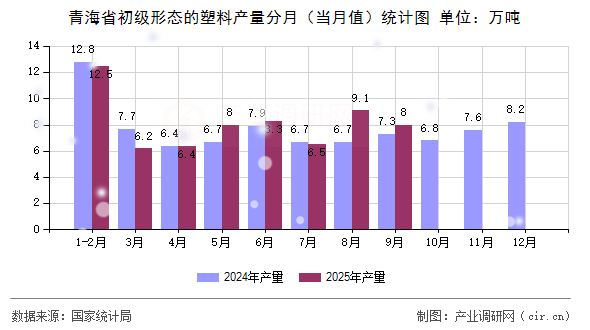 青海省初級形態(tài)的塑料產量分月(當月值)統(tǒng)計圖 青海省初級形態(tài)的塑料產量分月(當月值)統(tǒng)計圖