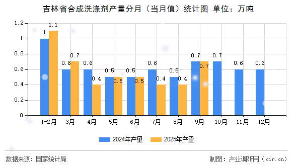 吉林省合成洗滌劑產(chǎn)量分月(當(dāng)月值)統(tǒng)計(jì)圖 吉林省合成洗滌劑產(chǎn)量分月(當(dāng)月值)統(tǒng)計(jì)圖