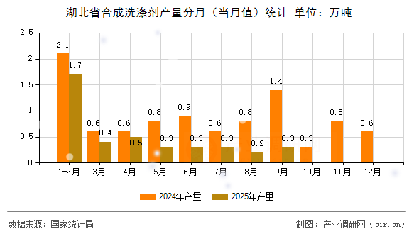 湖北省合成洗滌劑產(chǎn)量分月(當月值)統(tǒng)計 湖北省合成洗滌劑產(chǎn)量分月(當月值)統(tǒng)計