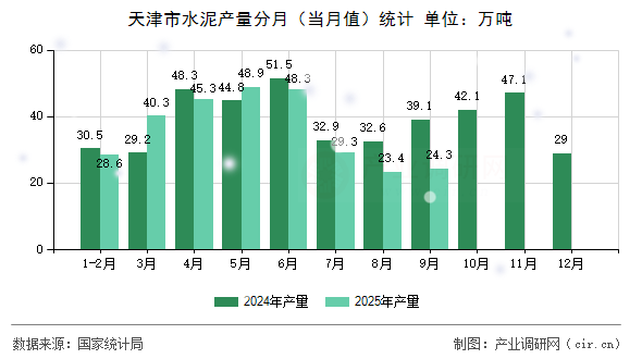 天津市水泥產(chǎn)量分月(當(dāng)月值)統(tǒng)計(jì) 天津市水泥產(chǎn)量分月(當(dāng)月值)統(tǒng)計(jì)