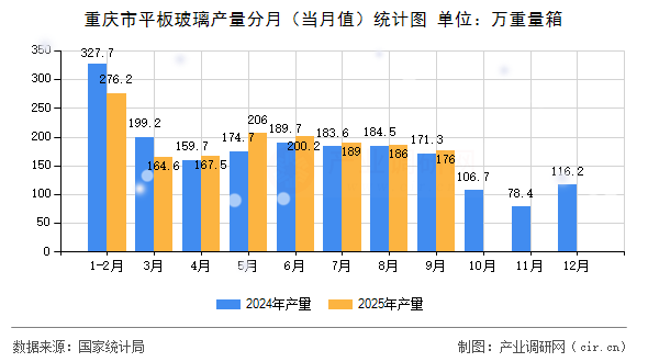 重慶市平板玻璃產(chǎn)量分月(當(dāng)月值)統(tǒng)計(jì)圖 重慶市平板玻璃產(chǎn)量分月(當(dāng)月值)統(tǒng)計(jì)圖