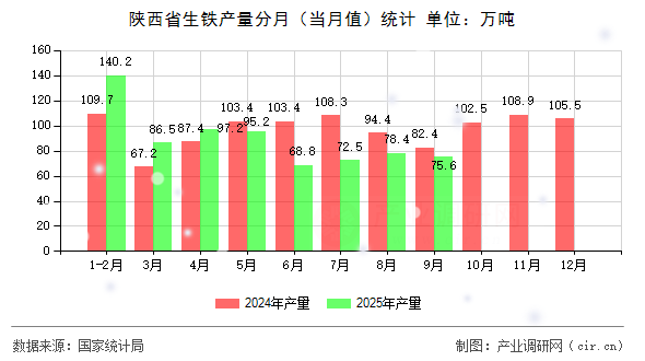 陜西省生鐵產(chǎn)量分月(當(dāng)月值)統(tǒng)計(jì) 陜西省生鐵產(chǎn)量分月(當(dāng)月值)統(tǒng)計(jì)