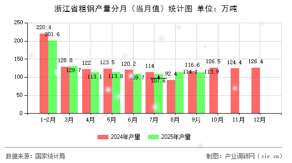 浙江省粗鋼產(chǎn)量分月（當(dāng)月值）統(tǒng)計(jì)圖