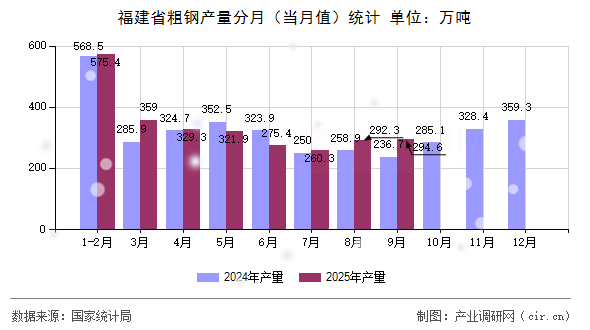 福建省粗鋼產(chǎn)量分月（當(dāng)月值）統(tǒng)計(jì)