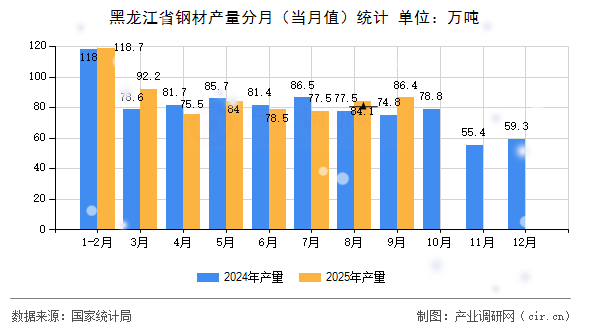黑龍江省鋼材產(chǎn)量分月（當(dāng)月值）統(tǒng)計(jì)