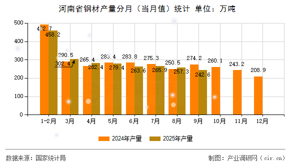 河南省鋼材產(chǎn)量分月（當(dāng)月值）統(tǒng)計