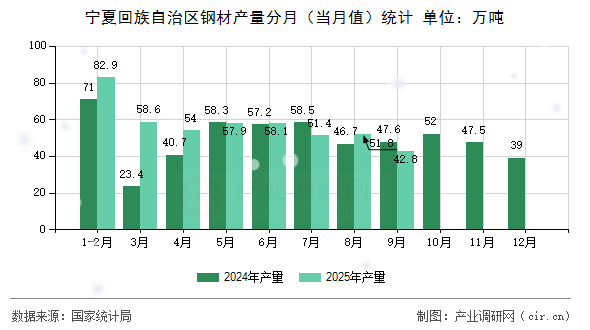 寧夏回族自治區(qū)鋼材產(chǎn)量分月（當月值）統(tǒng)計