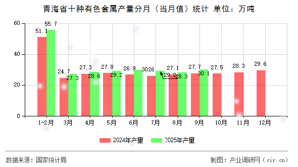 青海省十種有色金屬產(chǎn)量分月(當(dāng)月值)統(tǒng)計 青海省十種有色金屬產(chǎn)量分月(當(dāng)月值)統(tǒng)計