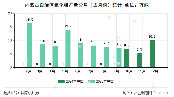 內(nèi)蒙古自治區(qū)氧化鋁產(chǎn)量分月（當(dāng)月值）統(tǒng)計(jì)