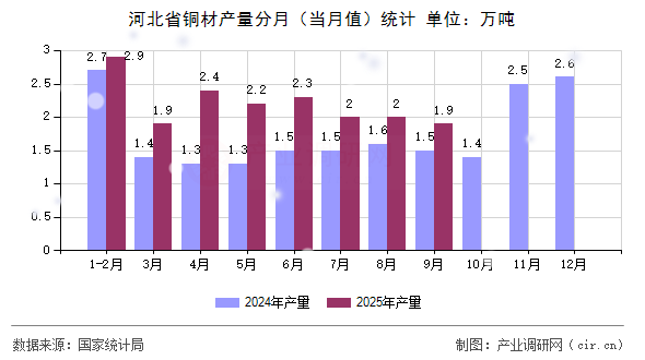 河北省銅材產量分月(當月值)統(tǒng)計 河北省銅材產量分月(當月值)統(tǒng)計