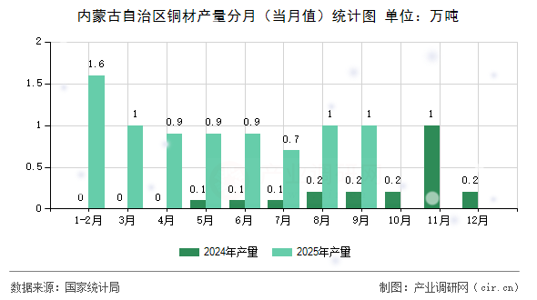 內(nèi)蒙古自治區(qū)銅材產(chǎn)量分月（當月值）統(tǒng)計圖