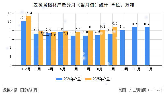 安徽省鋁材產(chǎn)量分月(當(dāng)月值)統(tǒng)計(jì) 安徽省鋁材產(chǎn)量分月(當(dāng)月值)統(tǒng)計(jì)