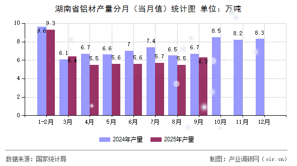 湖南省鋁材產(chǎn)量分月(當(dāng)月值)統(tǒng)計圖 湖南省鋁材產(chǎn)量分月(當(dāng)月值)統(tǒng)計圖