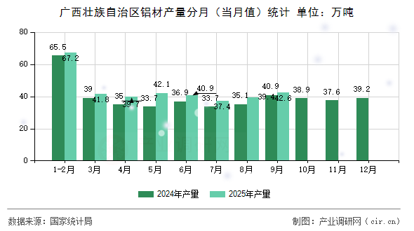 廣西壯族自治區(qū)鋁材產(chǎn)量分月（當月值）統(tǒng)計