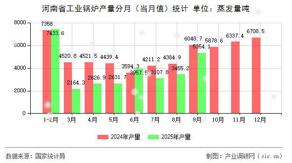 河南省工業(yè)鍋爐產(chǎn)量分月(當(dāng)月值)統(tǒng)計(jì) 河南省工業(yè)鍋爐產(chǎn)量分月(當(dāng)月值)統(tǒng)計(jì)