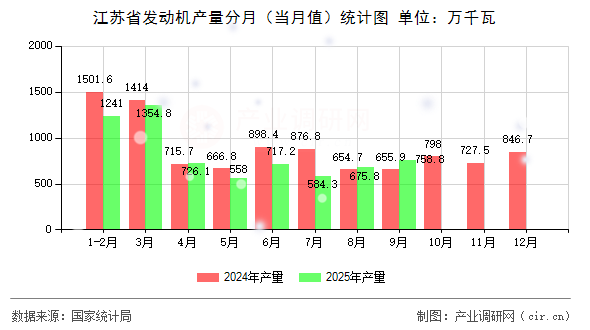 江蘇省發(fā)動(dòng)機(jī)產(chǎn)量分月(當(dāng)月值)統(tǒng)計(jì)圖 江蘇省發(fā)動(dòng)機(jī)產(chǎn)量分月(當(dāng)月值)統(tǒng)計(jì)圖