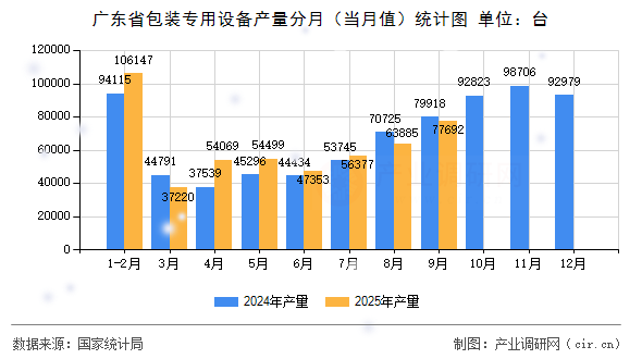 廣東省包裝專用設(shè)備產(chǎn)量分月（當(dāng)月值）統(tǒng)計圖