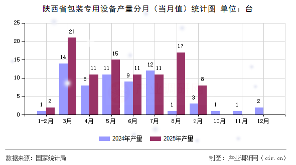 陜西省包裝專用設(shè)備產(chǎn)量分月(當月值)統(tǒng)計圖 陜西省包裝專用設(shè)備產(chǎn)量分月(當月值)統(tǒng)計圖