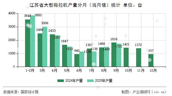 江蘇省大型拖拉機產(chǎn)量分月(當月值)統(tǒng)計 江蘇省大型拖拉機產(chǎn)量分月(當月值)統(tǒng)計
