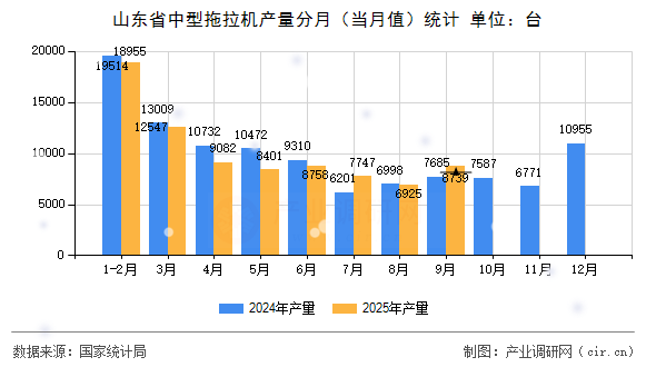 山東省中型拖拉機產(chǎn)量分月（當(dāng)月值）統(tǒng)計