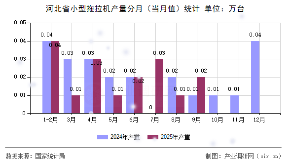 河北省小型拖拉機(jī)產(chǎn)量分月(當(dāng)月值)統(tǒng)計(jì) 河北省小型拖拉機(jī)產(chǎn)量分月(當(dāng)月值)統(tǒng)計(jì)