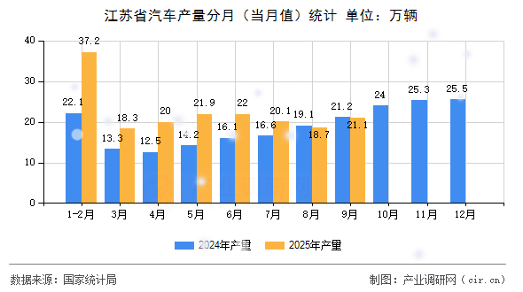 江蘇省汽車(chē)產(chǎn)量分月（當(dāng)月值）統(tǒng)計(jì)