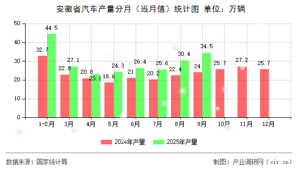 安徽省汽車產(chǎn)量分月（當(dāng)月值）統(tǒng)計(jì)圖