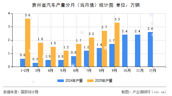 貴州省汽車產(chǎn)量分月（當(dāng)月值）統(tǒng)計(jì)圖