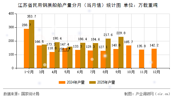江蘇省民用鋼質(zhì)船舶產(chǎn)量分月(當(dāng)月值)統(tǒng)計(jì)圖 江蘇省民用鋼質(zhì)船舶產(chǎn)量分月(當(dāng)月值)統(tǒng)計(jì)圖