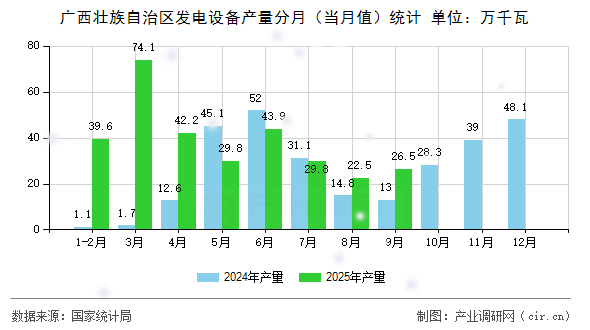 廣西壯族自治區(qū)發(fā)電設(shè)備產(chǎn)量分月(當(dāng)月值)統(tǒng)計(jì) 廣西壯族自治區(qū)發(fā)電設(shè)備產(chǎn)量分月(當(dāng)月值)統(tǒng)計(jì)