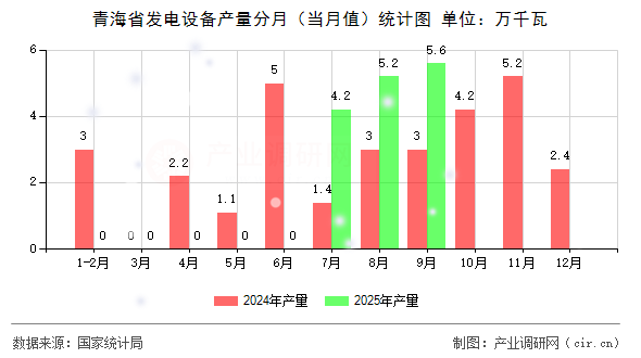 青海省發(fā)電設(shè)備產(chǎn)量分月(當(dāng)月值)統(tǒng)計(jì)圖 青海省發(fā)電設(shè)備產(chǎn)量分月(當(dāng)月值)統(tǒng)計(jì)圖