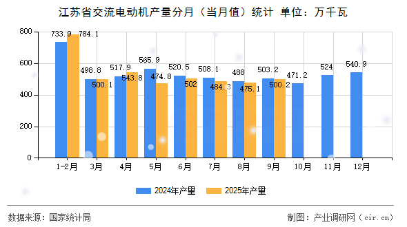 江蘇省交流電動(dòng)機(jī)產(chǎn)量分月（當(dāng)月值）統(tǒng)計(jì)
