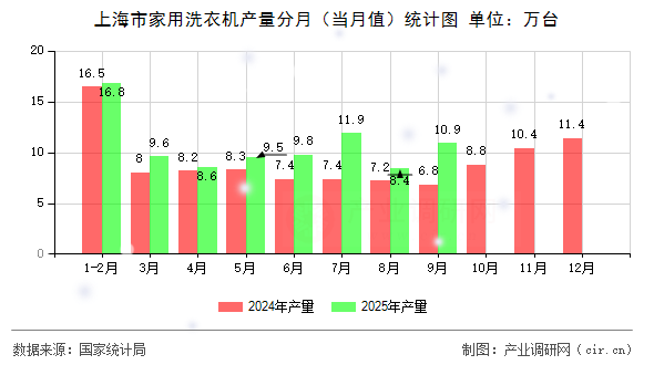 上海市家用洗衣機(jī)產(chǎn)量分月(當(dāng)月值)統(tǒng)計(jì)圖 上海市家用洗衣機(jī)產(chǎn)量分月(當(dāng)月值)統(tǒng)計(jì)圖