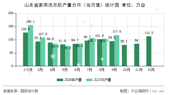 山東省家用洗衣機產(chǎn)量分月(當(dāng)月值)統(tǒng)計圖 山東省家用洗衣機產(chǎn)量分月(當(dāng)月值)統(tǒng)計圖