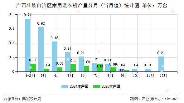 廣西壯族自治區(qū)家用洗衣機產量分月(當月值)統(tǒng)計圖 廣西壯族自治區(qū)家用洗衣機產量分月(當月值)統(tǒng)計圖