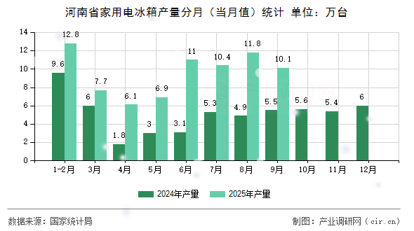 河南省家用電冰箱產(chǎn)量分月(當(dāng)月值)統(tǒng)計(jì) 河南省家用電冰箱產(chǎn)量分月(當(dāng)月值)統(tǒng)計(jì)