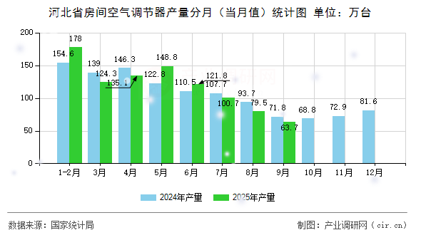 河北省房間空氣調節(jié)器產量分月(當月值)統(tǒng)計圖 河北省房間空氣調節(jié)器產量分月(當月值)統(tǒng)計圖