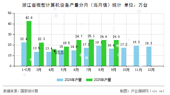 浙江省微型計算機設備產(chǎn)量分月(當月值)統(tǒng)計 浙江省微型計算機設備產(chǎn)量分月(當月值)統(tǒng)計