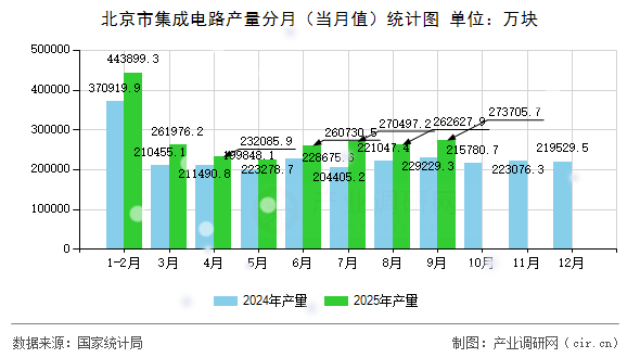 北京市集成電路產(chǎn)量分月（當(dāng)月值）統(tǒng)計(jì)圖