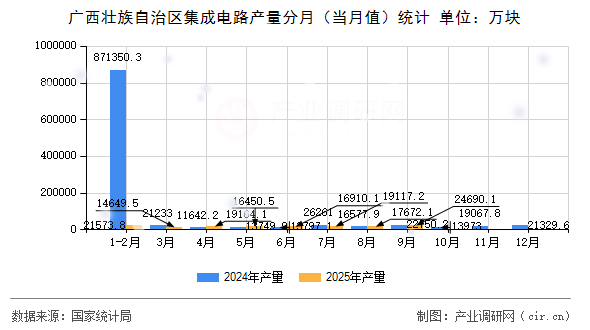 廣西壯族自治區(qū)集成電路產(chǎn)量分月(當月值)統(tǒng)計 廣西壯族自治區(qū)集成電路產(chǎn)量分月(當月值)統(tǒng)計