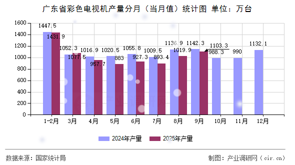 廣東省彩色電視機(jī)產(chǎn)量分月(當(dāng)月值)統(tǒng)計(jì)圖 廣東省彩色電視機(jī)產(chǎn)量分月(當(dāng)月值)統(tǒng)計(jì)圖