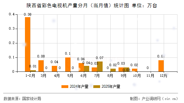 陜西省彩色電視機產量分月(當月值)統(tǒng)計圖 陜西省彩色電視機產量分月(當月值)統(tǒng)計圖