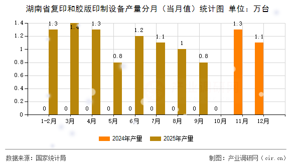 湖南省復(fù)印和膠版印制設(shè)備產(chǎn)量分月(當(dāng)月值)統(tǒng)計圖 湖南省復(fù)印和膠版印制設(shè)備產(chǎn)量分月(當(dāng)月值)統(tǒng)計圖
