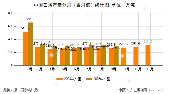 中國乙烯產(chǎn)量分月（當(dāng)月值）統(tǒng)計圖