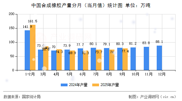 中國合成橡膠產(chǎn)量分月(當(dāng)月值)統(tǒng)計圖 中國合成橡膠產(chǎn)量分月(當(dāng)月值)統(tǒng)計圖