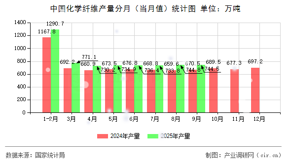 中國(guó)化學(xué)纖維產(chǎn)量分月（當(dāng)月值）統(tǒng)計(jì)圖