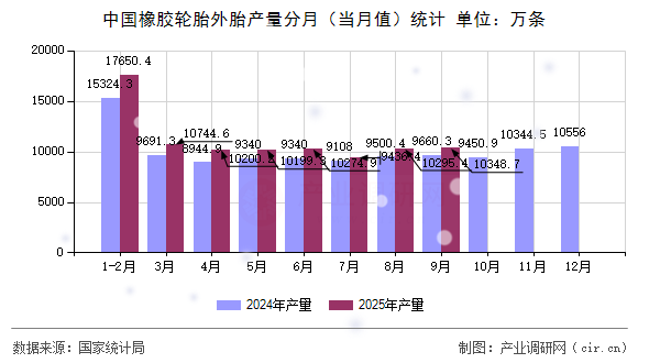 中國橡膠輪胎外胎產(chǎn)量分月（當月值）統(tǒng)計